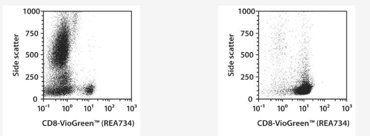 CD8+ cells were isolated from whole blood using the StraightFrom Whole Blood REAlease CD8 MicroBead Kit, human and Whole Blood Columns. Cells were fluorescently stained with the REAfinity Antibody CD8-FITC and analyzed by flow cytometry using the MACSQuant Analyzer X. Cell debris and dead cells were excluded from the analysis based on scatter signals and propidium iodide fluorescence.